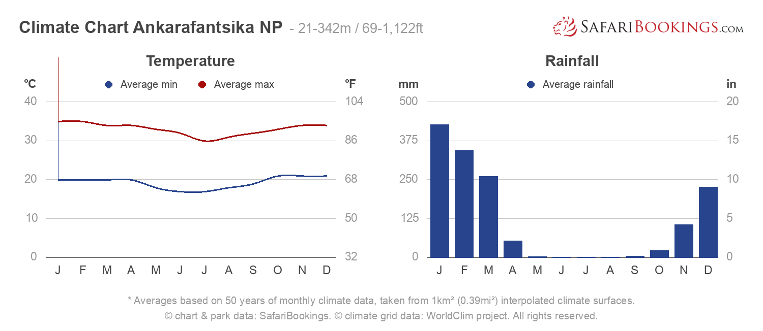 Climate Chart Ankarafantsika National Park