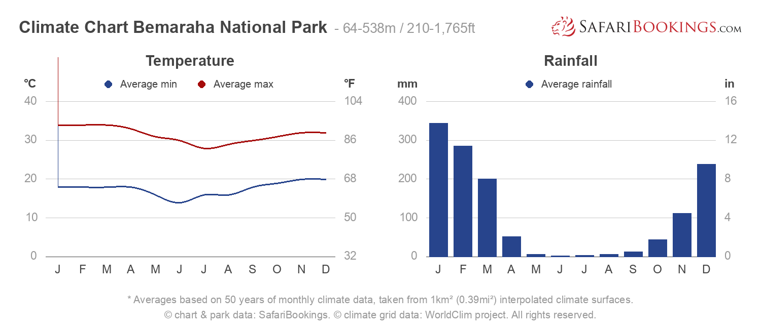 Climate Chart Bemaraha National Park