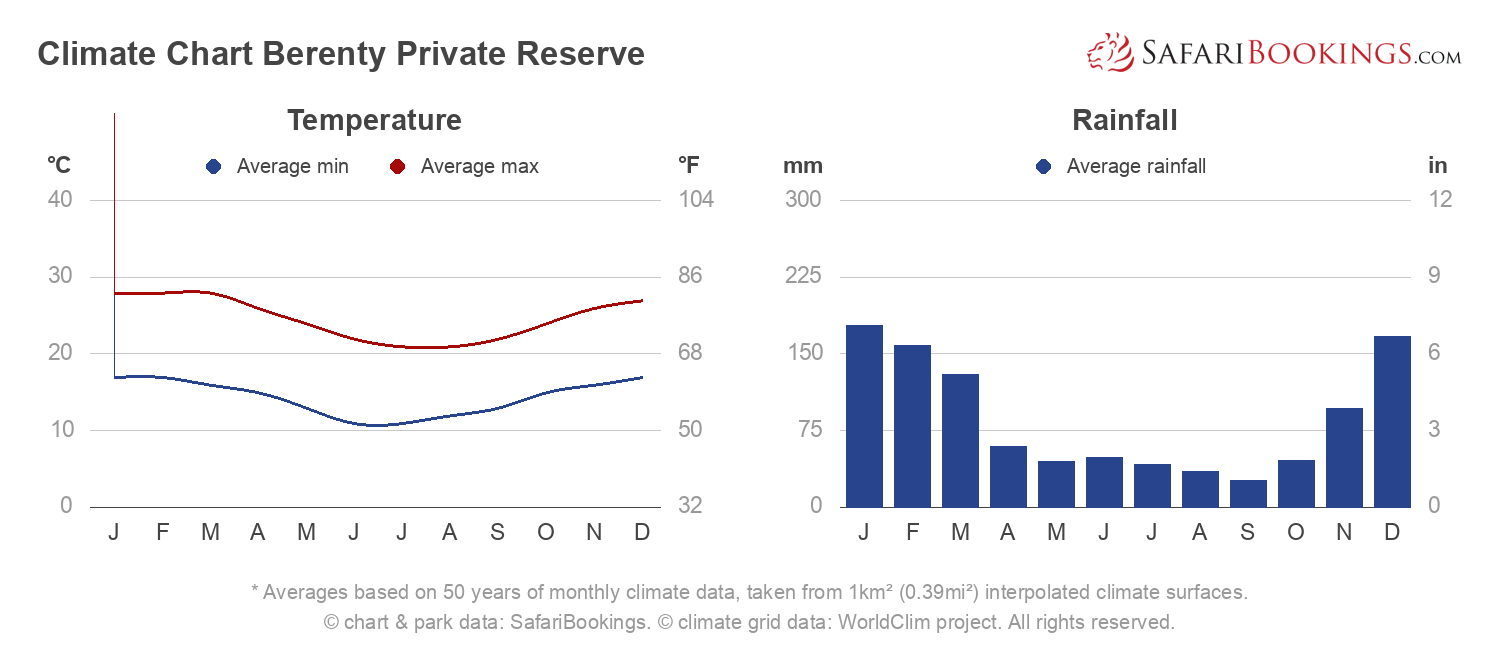 Climate Chart Berenty Private Reserve