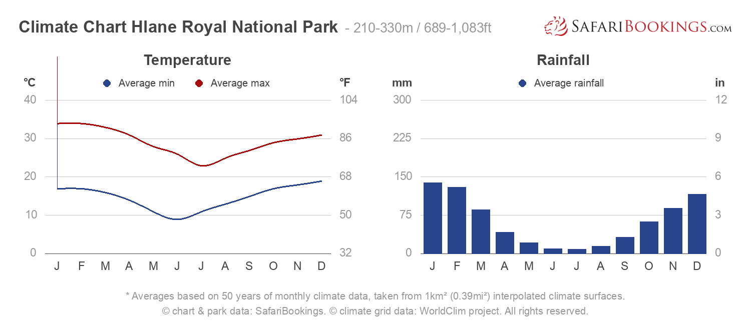 Climate Chart Hlane Royal National Park
