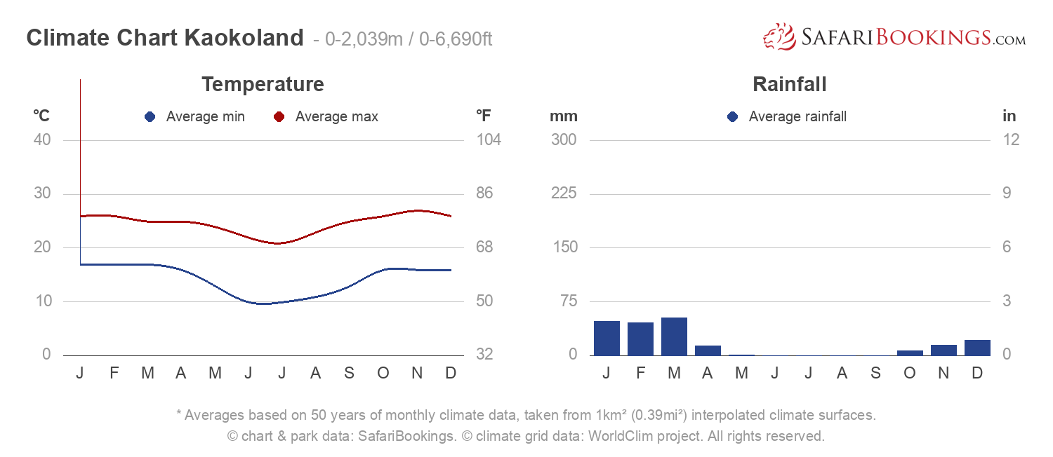 Climate Chart Kaokoland