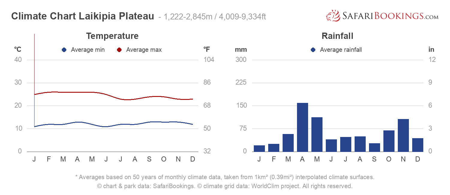 Climate Chart Laikipia Plateau