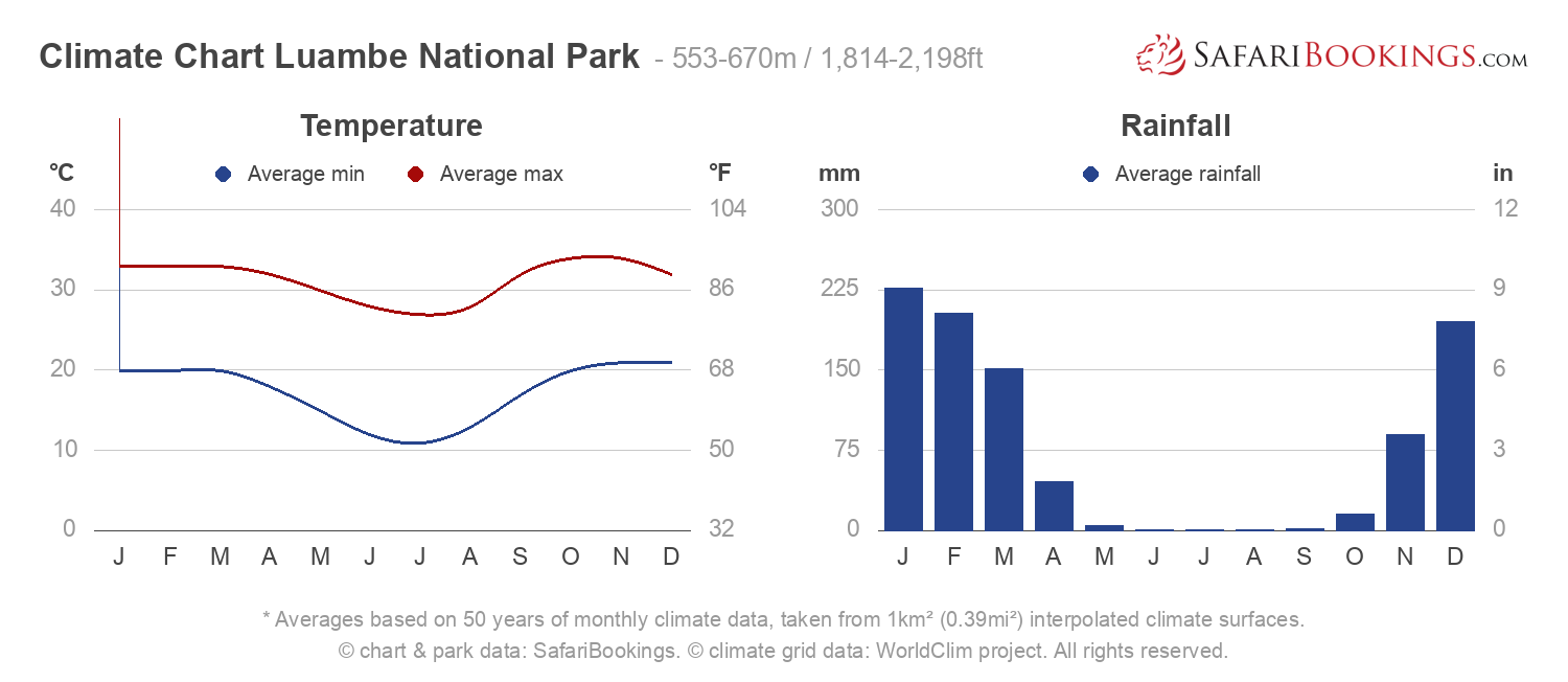 Climate Chart Luambe National Park