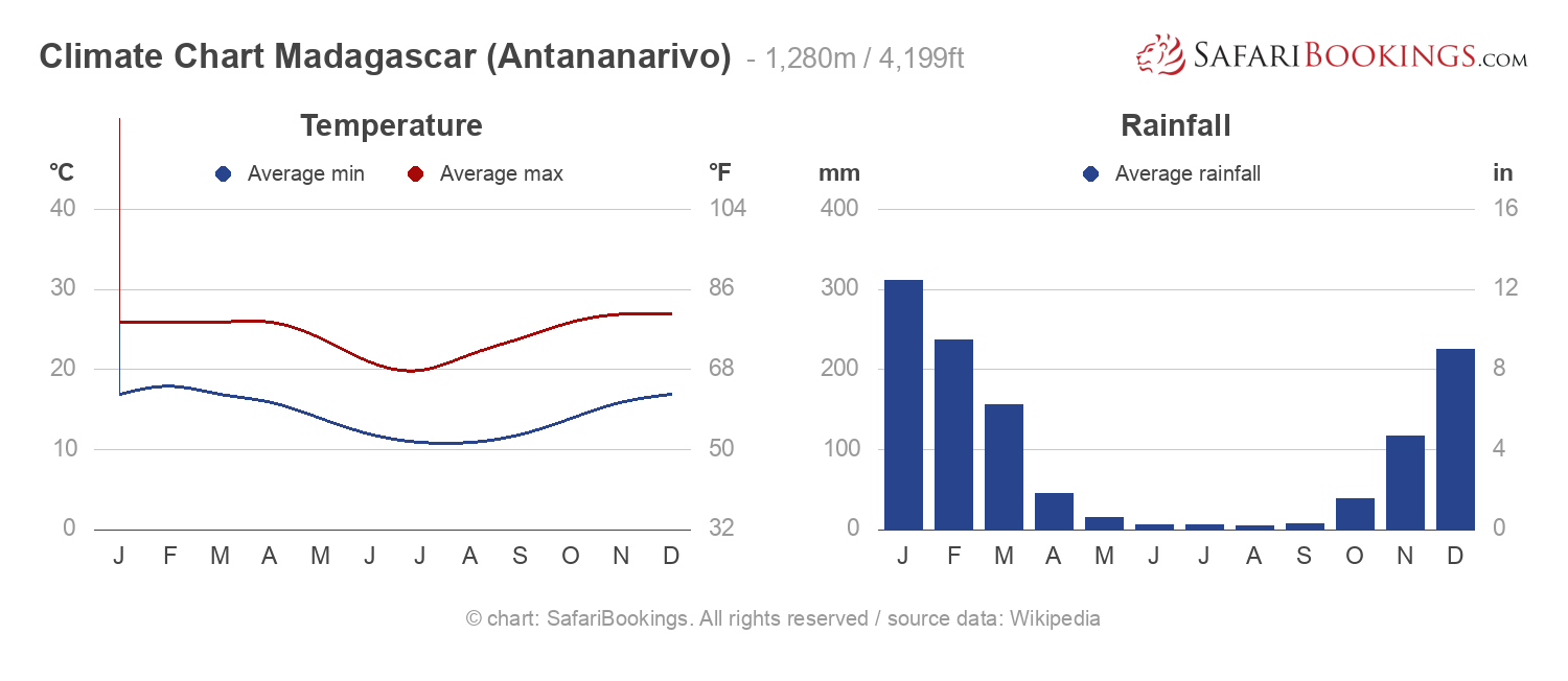 Climate Chart Madagascar