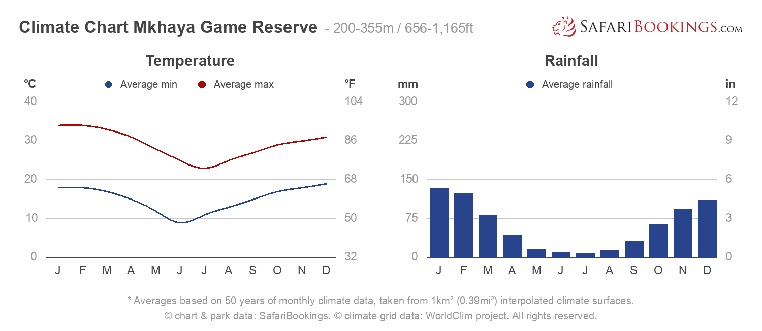 Climate Chart Mkhaya Game Reserve
