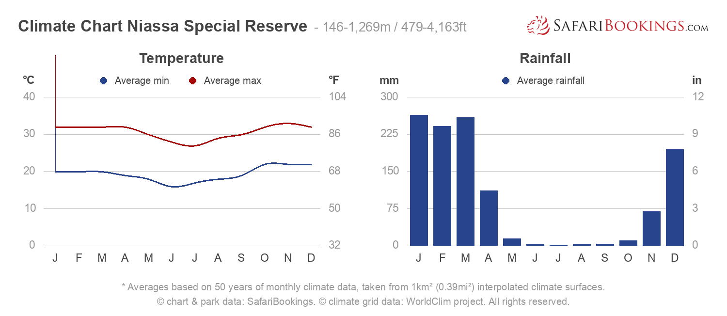 Climate Chart Niassa Special Reserve