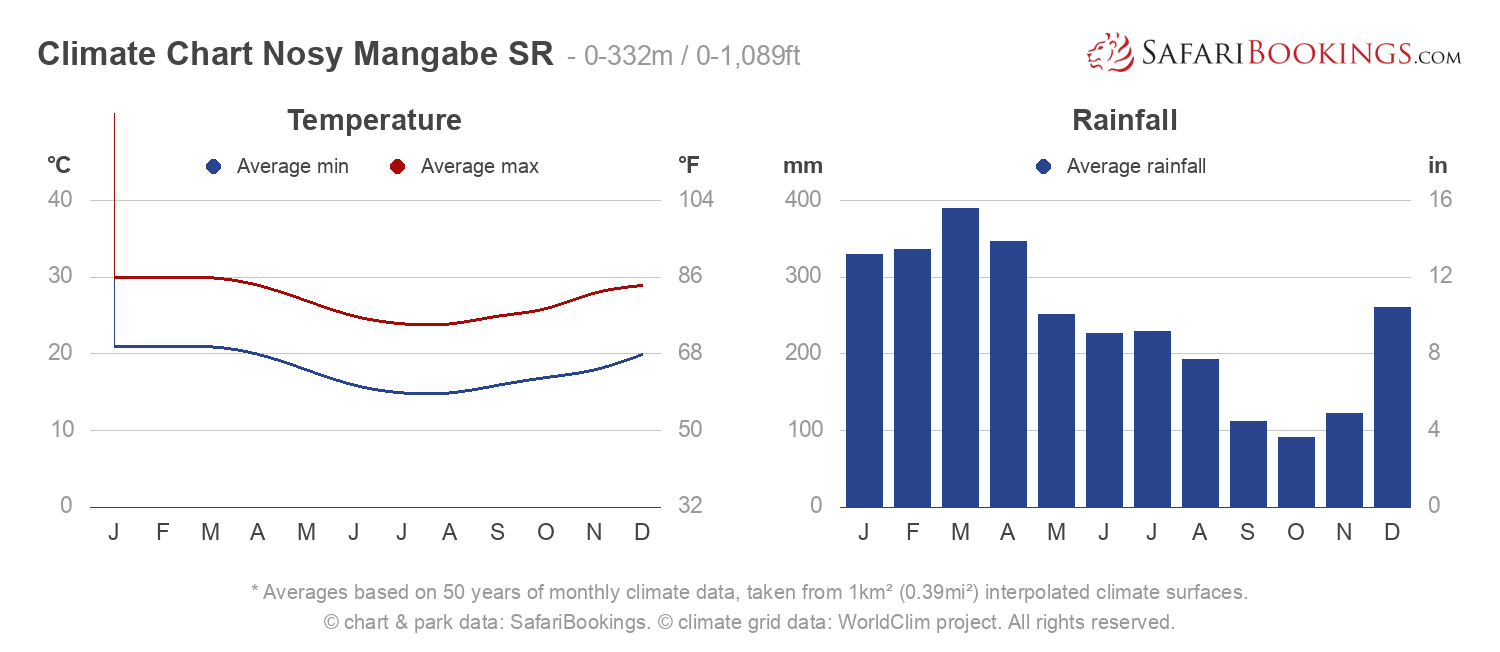 Climate Chart Nosy Mangabe Special Reserve