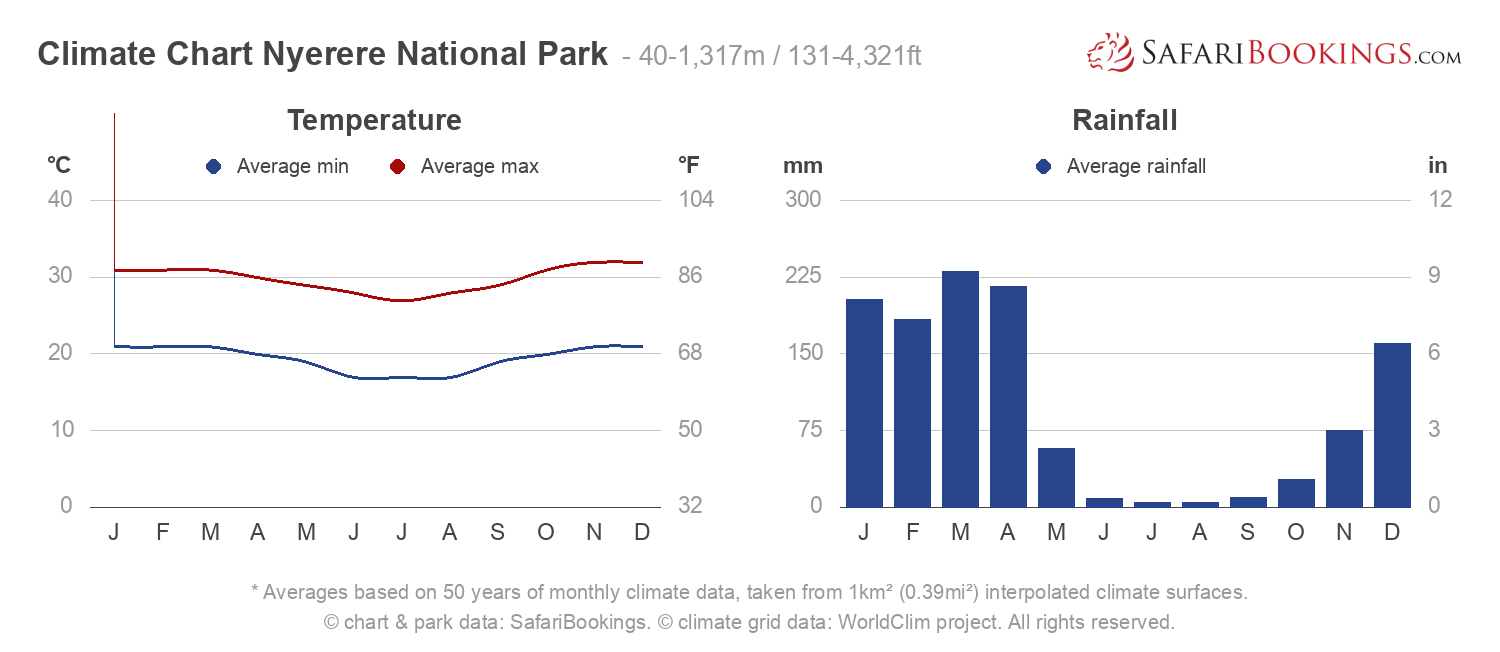 Climate Chart Nyerere National Park