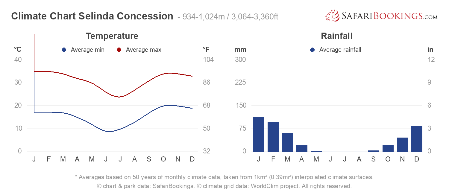 Climate Chart Selinda Concession
