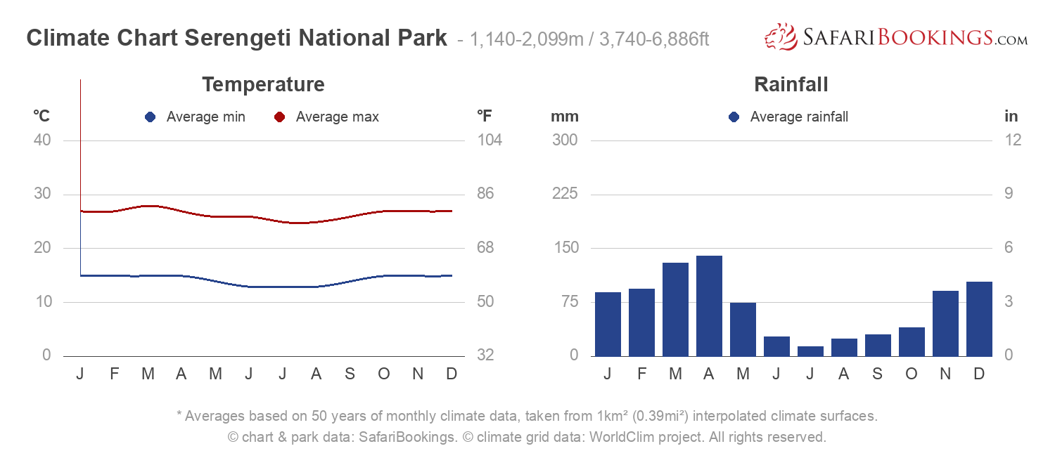 Climate Chart Serengeti National Park