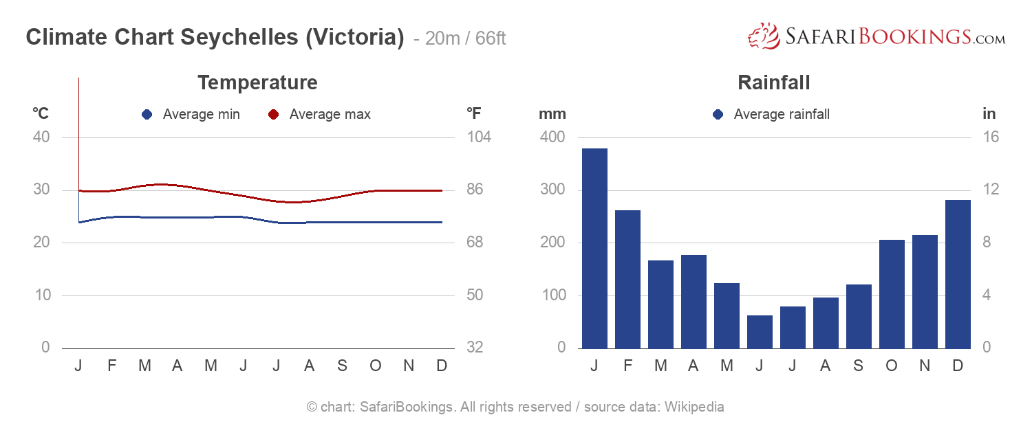 Climate Chart Seychelles