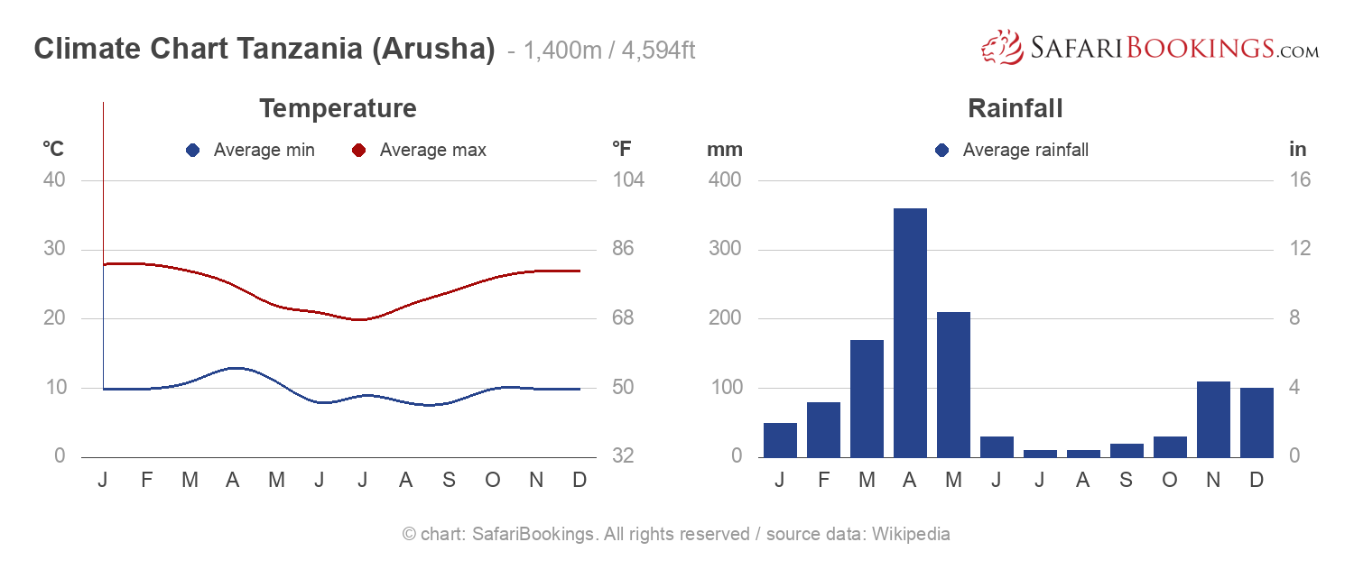 Climate Chart Tanzania