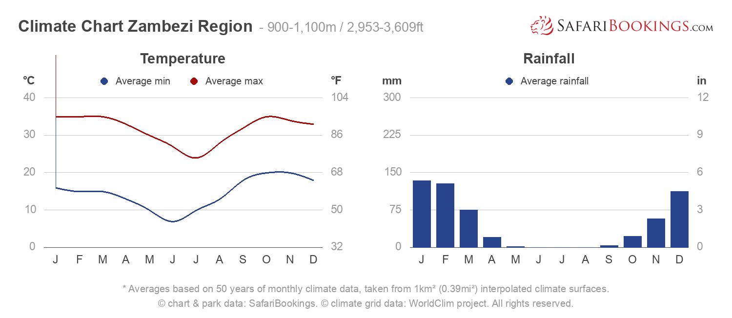 Climate Chart Zambezi Region