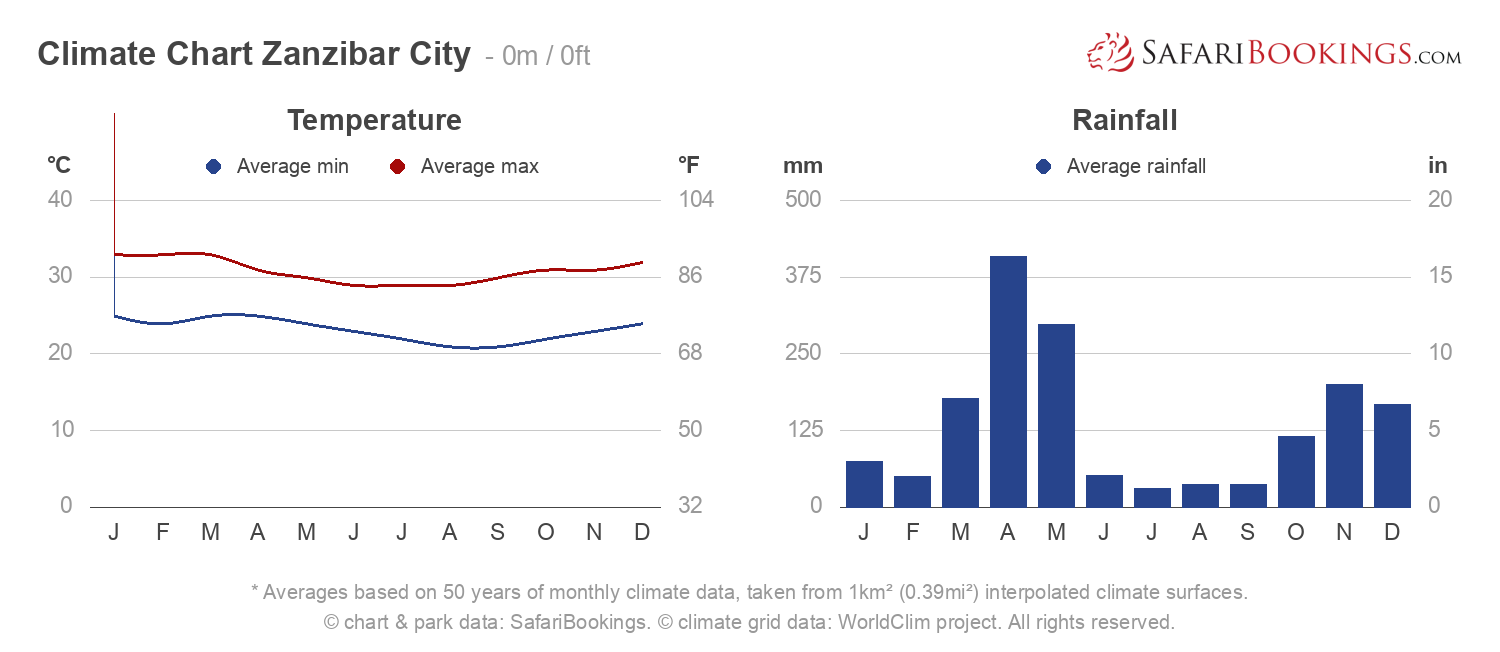 Climate Chart Zanzibar Island